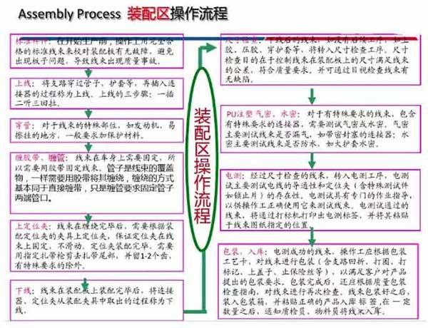 汽车线束生产方式 汽车线束生产方式