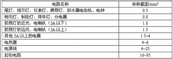 图1 汽车电系电路导线截面积推荐值 图1 汽车电系电路导线截面积推荐值